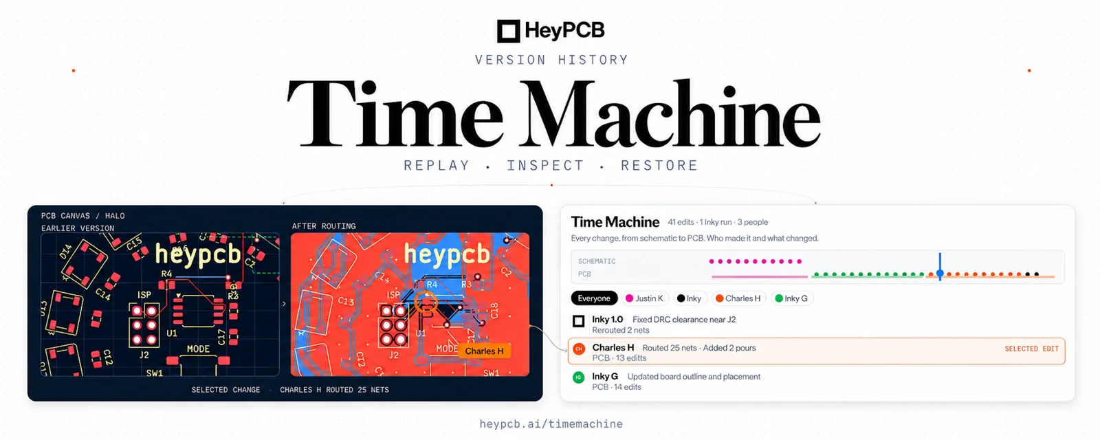 HeyPCB Time Machine header with Replay, Inspect, Restore, and a before-and-after Halo board beside Charles H's routed edit.