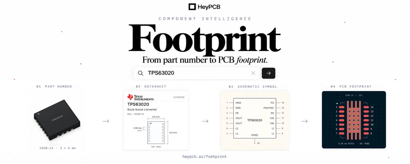 HeyPCB shows a flow from part number TPS63020 through a datasheet and schematic symbol to a PCB footprint.