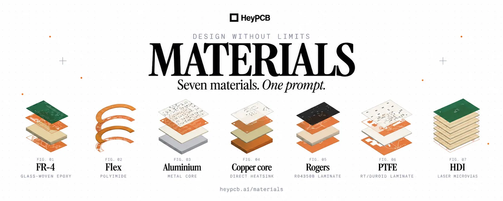 HeyPCB graphic titled Materials, showing seven PCB base materials from FR-4 and flex to Rogers, PTFE, and HDI.