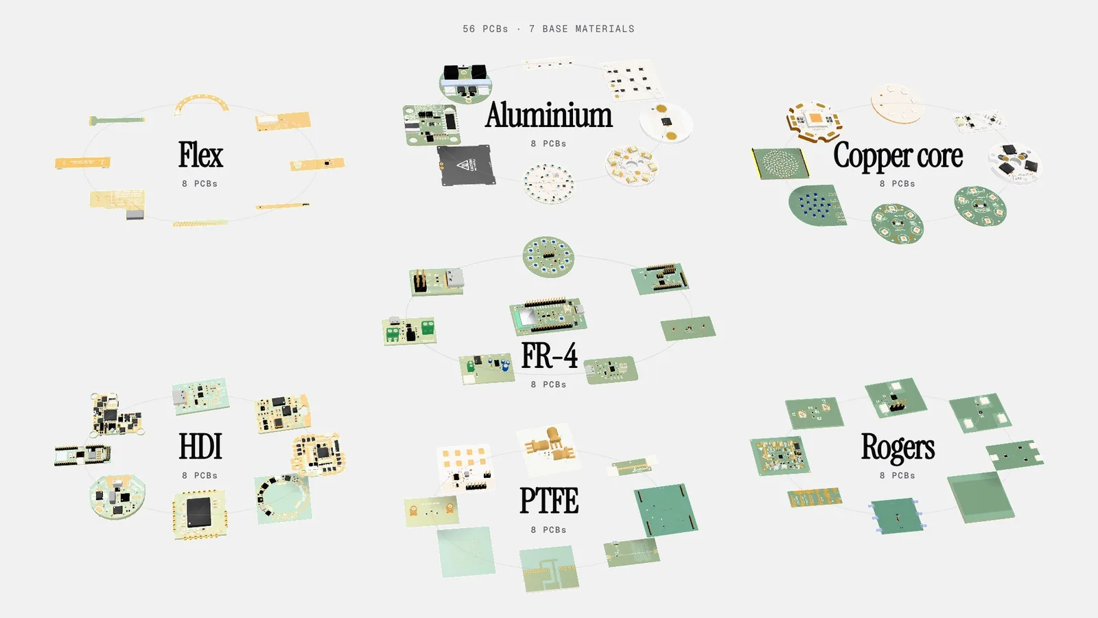 56 PCBs in seven groups of eight, labeled Flex, Aluminium, Copper core, HDI, FR-4, PTFE, and Rogers.