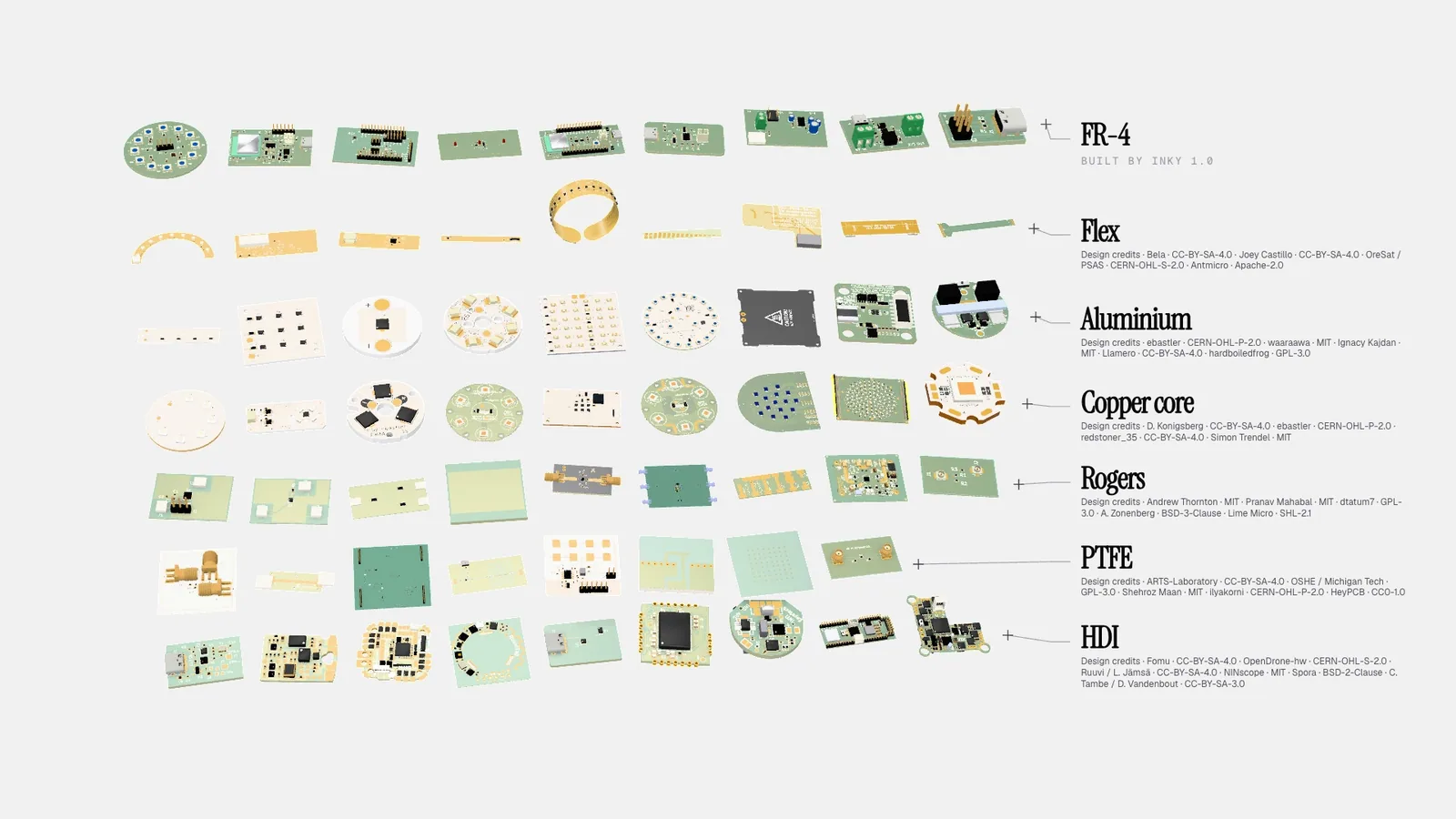 Grid of PCBs grouped by FR-4, Flex, Aluminium, Copper core, Rogers, PTFE, and HDI, with design credits.